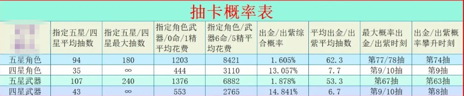 原神抽卡70次后概率递增表 原神2024最新出金概率