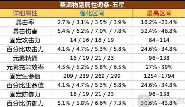 原神圣遗物强化一次加多少属性 圣遗物强化加成介绍