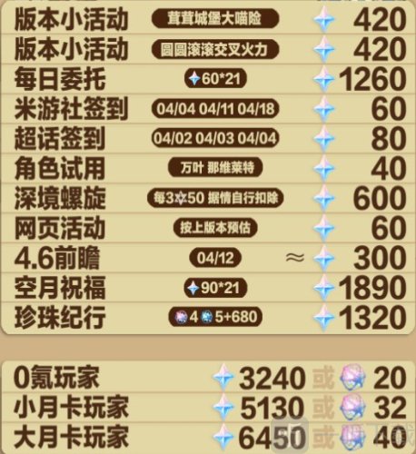 原神4.5可以获得多少原石 原神4.5版本原石统计