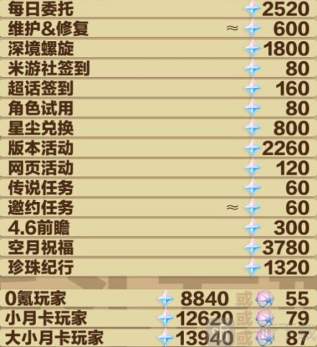 原神4.5可以获得多少原石 原神4.5版本原石统计