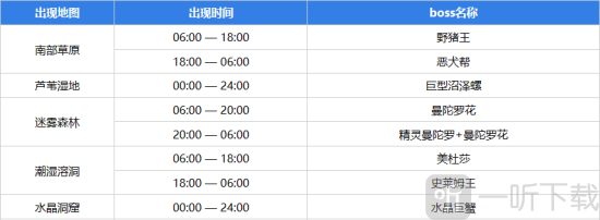 元气骑士前传boss什么时候出现 元气骑士前传boss时间表