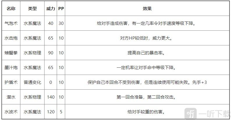 洛克王国蓝波菀有哪些技能 蓝波菀技能表图鉴