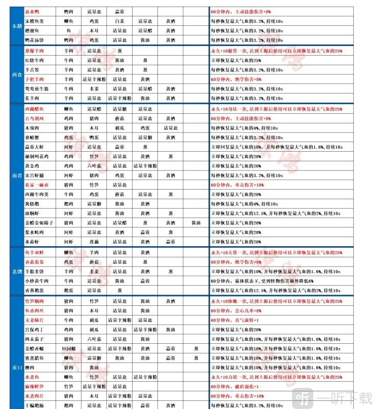 射雕菜谱都有什么 射雕菜谱大全