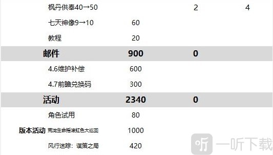 原神4.6版本有多少原石 原神4.6版本原石数量统计 