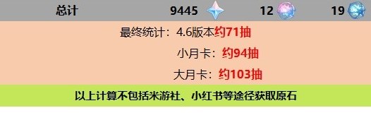 原神4.6版本有多少原石 原神4.6版本原石数量统计 