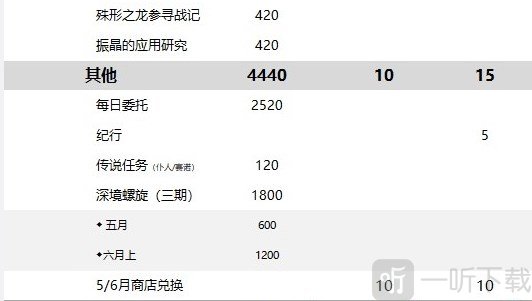 原神4.6版本有多少原石 原神4.6版本原石数量统计 