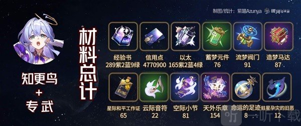 崩坏星穹铁道知更鸟角色及专武材料一览 崩坏星穹铁道知更鸟爆料