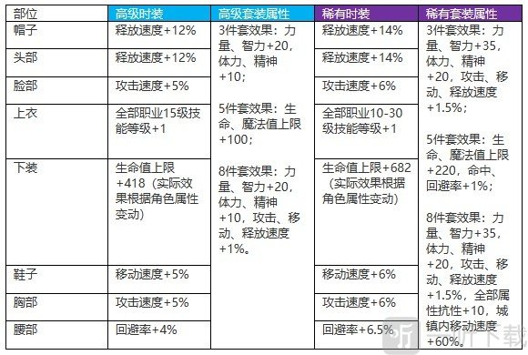 DNF手游天空套合成方法教学 DNF手游天空套怎么获得