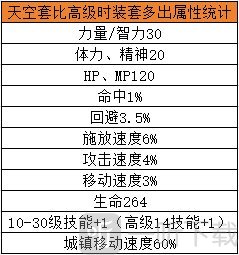 DNF手游当前版本天空合成指南 DNF手游最高性价比合天空方式