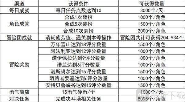 地下城与勇士起源泰拉怎么获得 最快获取泰拉攻略大全