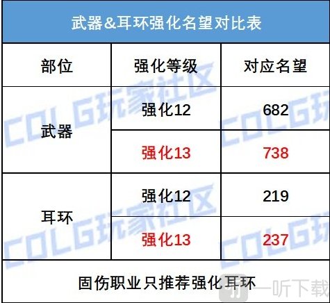 DNF16周年庆黄金转职书领取 DNF16周年庆奖励怎么领