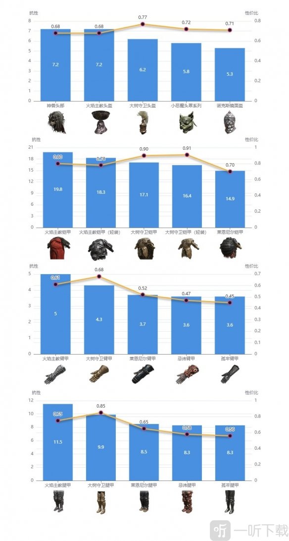 艾尔登法环dlc强力防具搭配推荐 艾尔登法环dlc强力防具使用指南