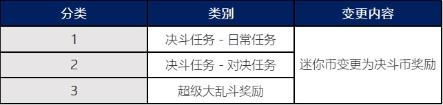 dnf手游新赛季全新PVP内容都有什么 全新PVP内容详情