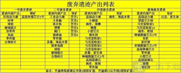 波西亚时光废弃遗迹产出什么东西 废弃遗迹产出介绍