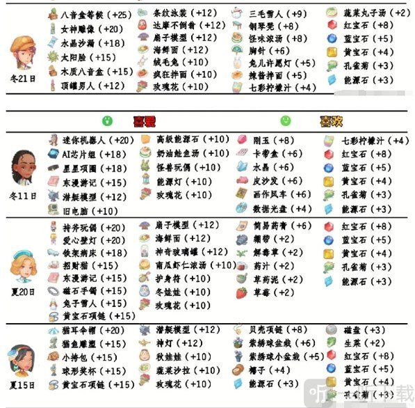 波西亚时光人物喜好 波西亚时光npc攻略表