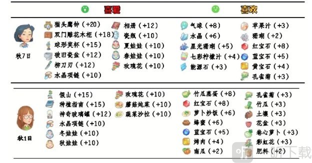 波西亚时光人物喜好 波西亚时光npc攻略表