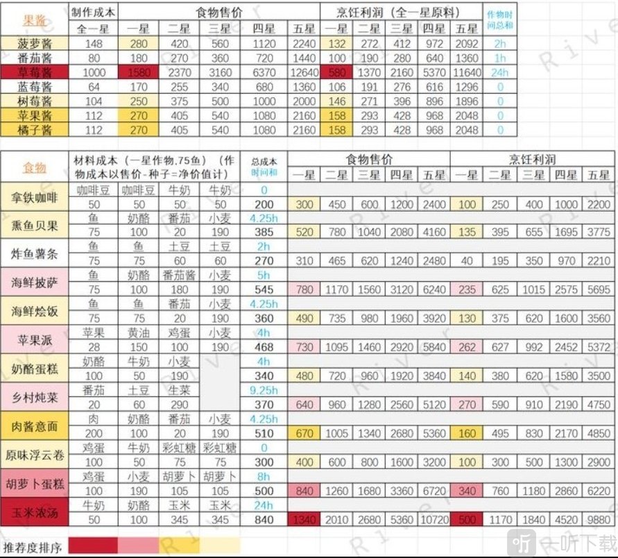 心动小镇各食物售价表格分享 心动小镇各食物利润一览