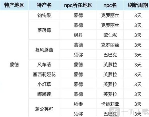 原神区域特产商人位置在哪里 提瓦特全区域特产商人位置大全