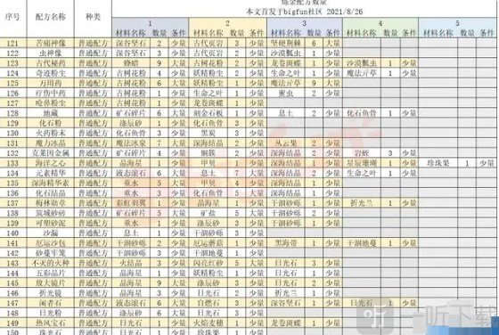 诺弗兰物语186个配方 诺弗兰物语炼金配方