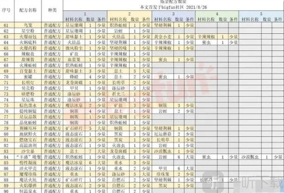 诺弗兰物语186个配方 诺弗兰物语炼金配方