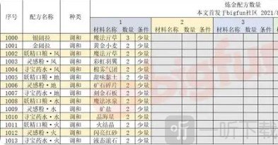 诺弗兰物语186个配方 诺弗兰物语炼金配方