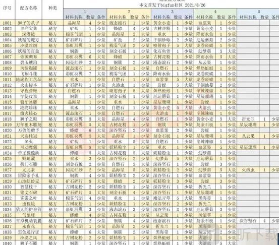 诺弗兰物语186个配方 诺弗兰物语炼金配方