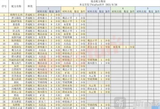 诺弗兰物语186个配方 诺弗兰物语炼金配方