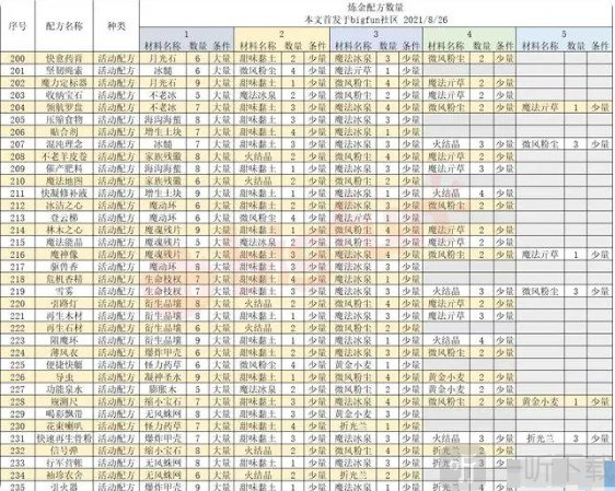 诺弗兰物语186个配方 诺弗兰物语炼金配方