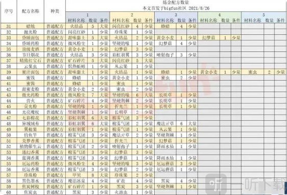 诺弗兰物语186个配方 诺弗兰物语炼金配方